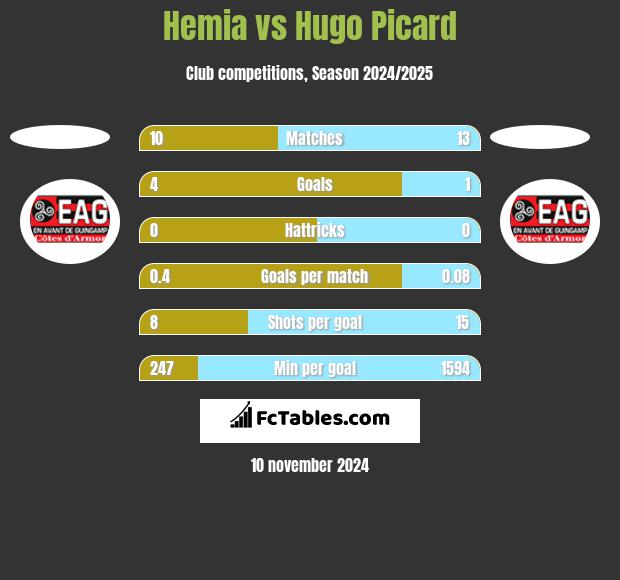 Hemia vs Hugo Picard h2h player stats