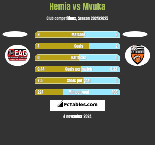 Hemia vs Mvuka h2h player stats