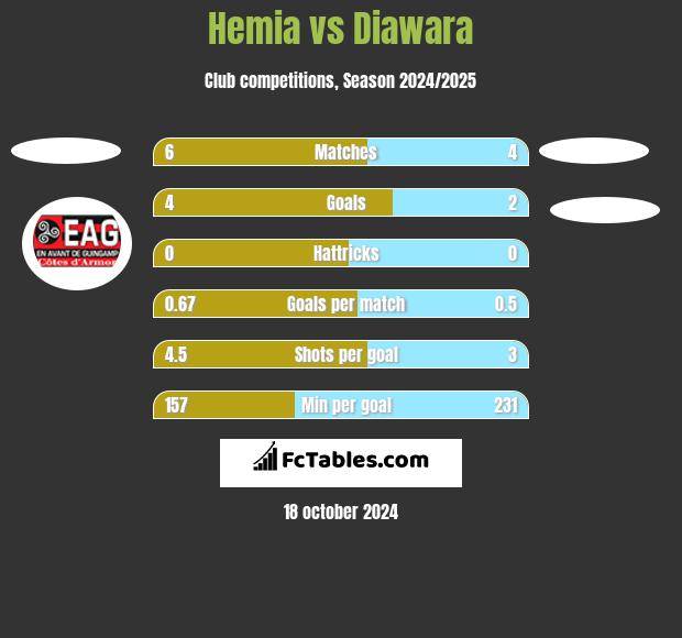 Hemia vs Diawara h2h player stats