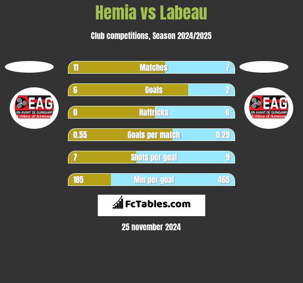 Hemia vs Labeau h2h player stats