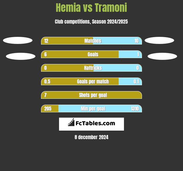 Hemia vs Tramoni h2h player stats