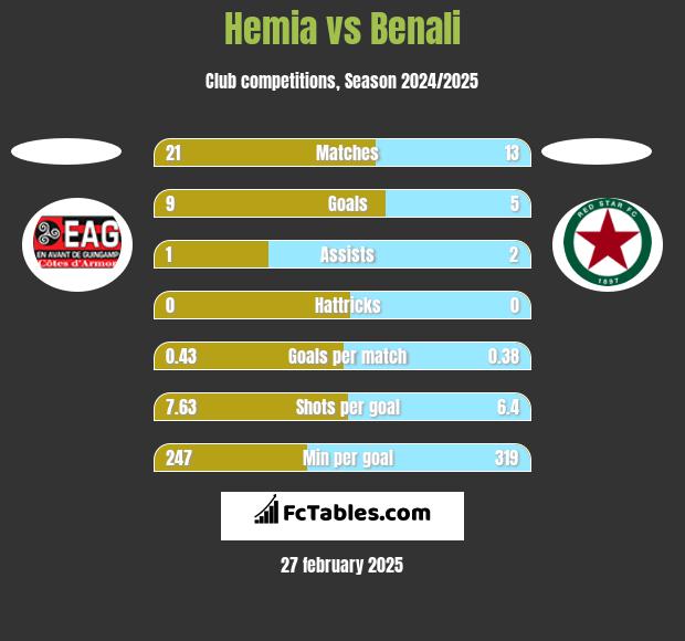 Hemia vs Benali h2h player stats