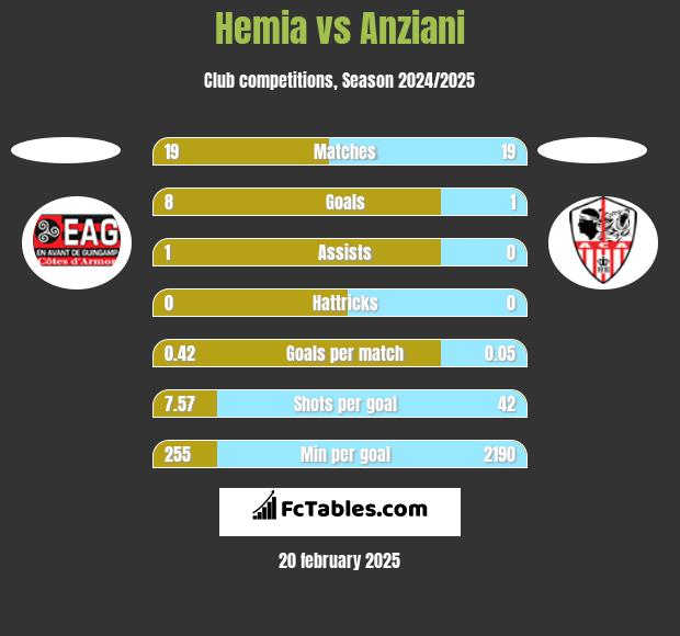 Hemia vs Anziani h2h player stats