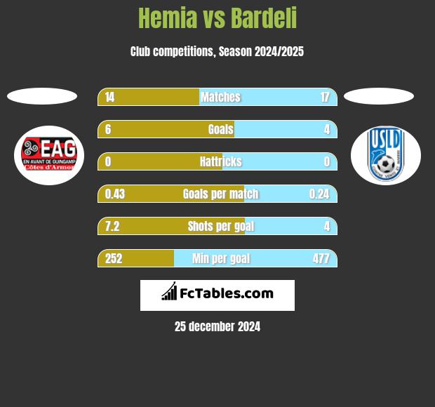 Hemia vs Bardeli h2h player stats