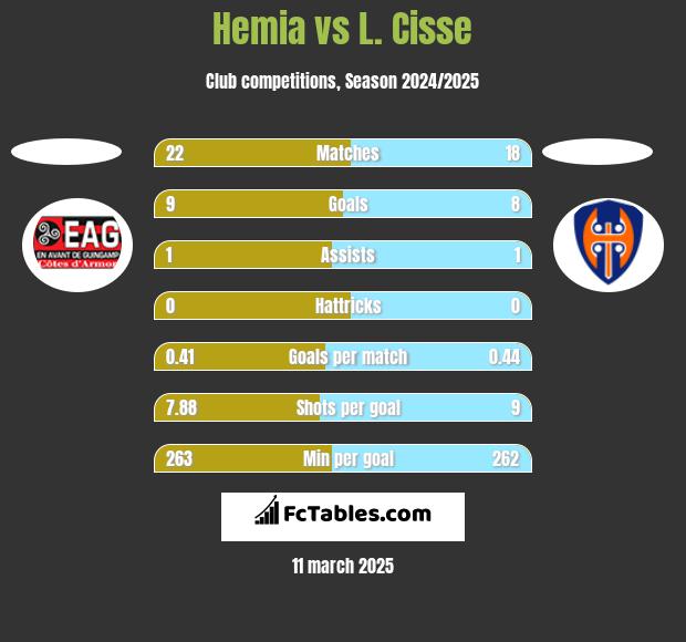 Hemia vs L. Cisse h2h player stats