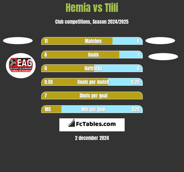 Hemia vs Tlili h2h player stats