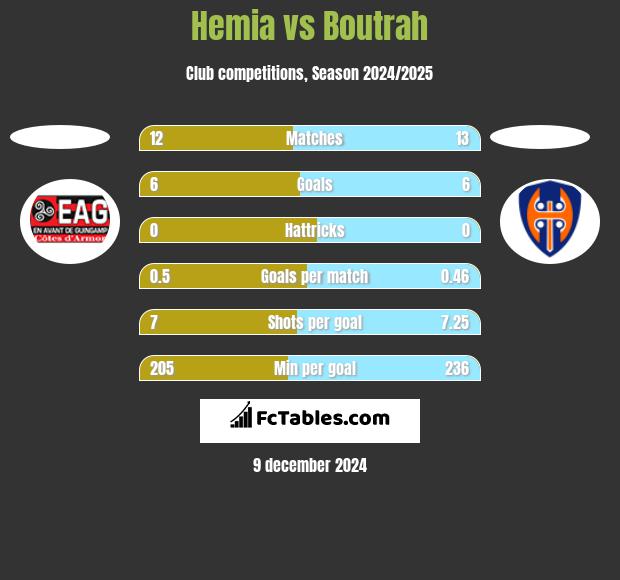 Hemia vs Boutrah h2h player stats