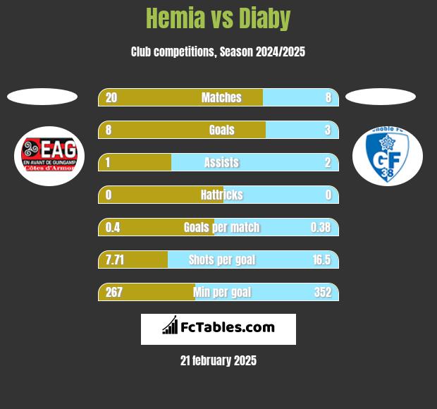 Hemia vs Diaby h2h player stats