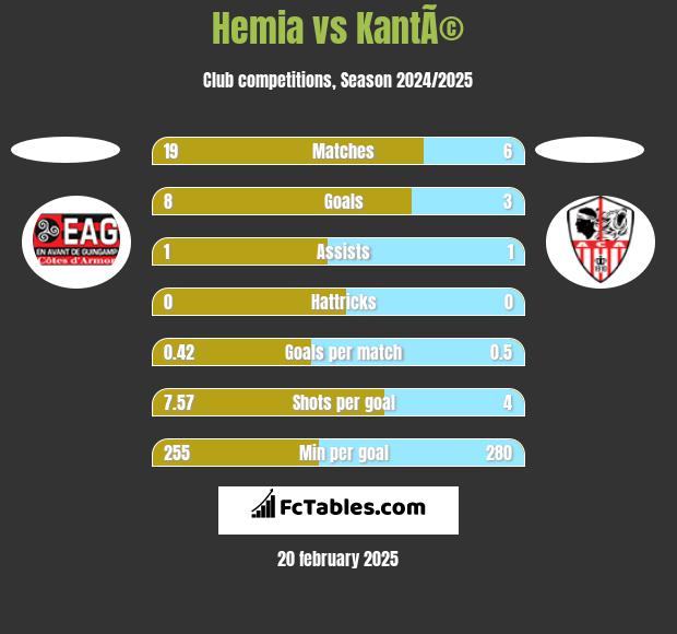 Hemia vs KantÃ© h2h player stats