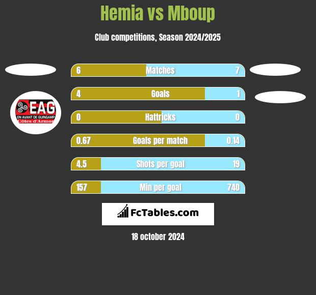 Hemia vs Mboup h2h player stats