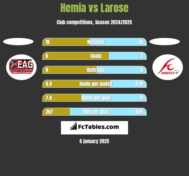 Hemia vs Larose h2h player stats