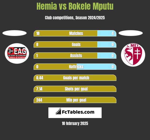 Hemia vs Bokele Mputu h2h player stats