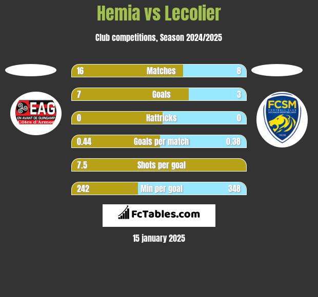 Hemia vs Lecolier h2h player stats