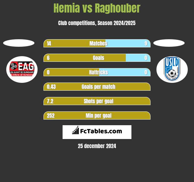 Hemia vs Raghouber h2h player stats