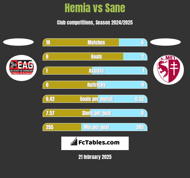 Hemia vs Sane h2h player stats