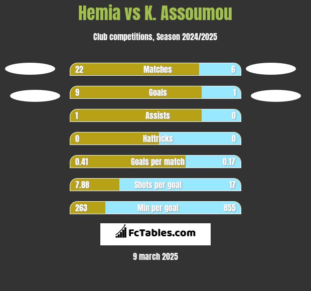 Hemia vs K. Assoumou h2h player stats