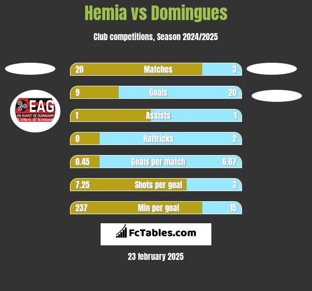 Hemia vs Domingues h2h player stats