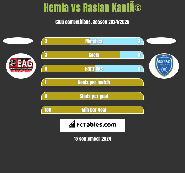 Hemia vs Raslan KantÃ© h2h player stats