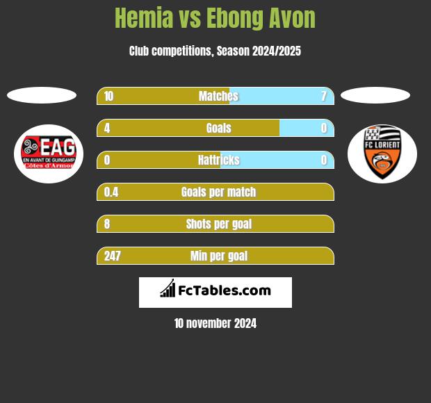 Hemia vs Ebong Avon h2h player stats