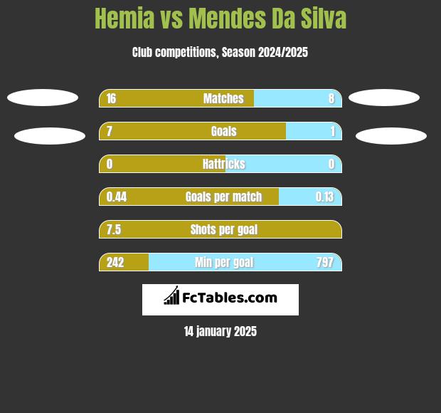 Hemia vs Mendes Da Silva h2h player stats