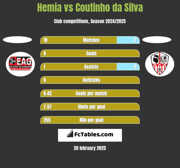 Hemia vs Coutinho da Silva h2h player stats