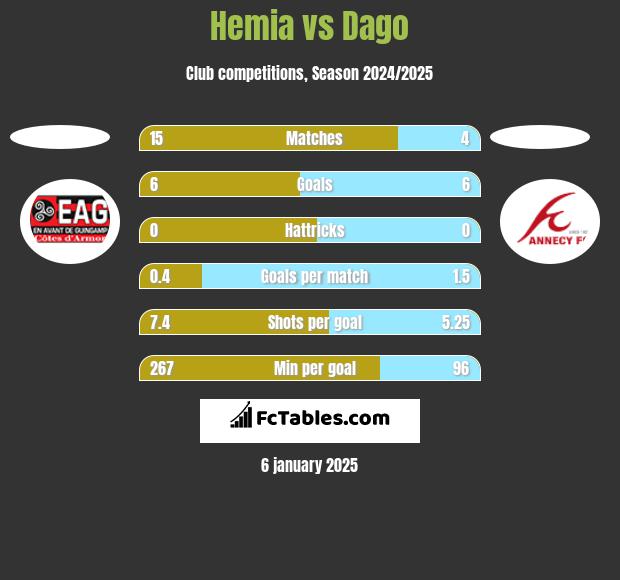 Hemia vs Dago h2h player stats