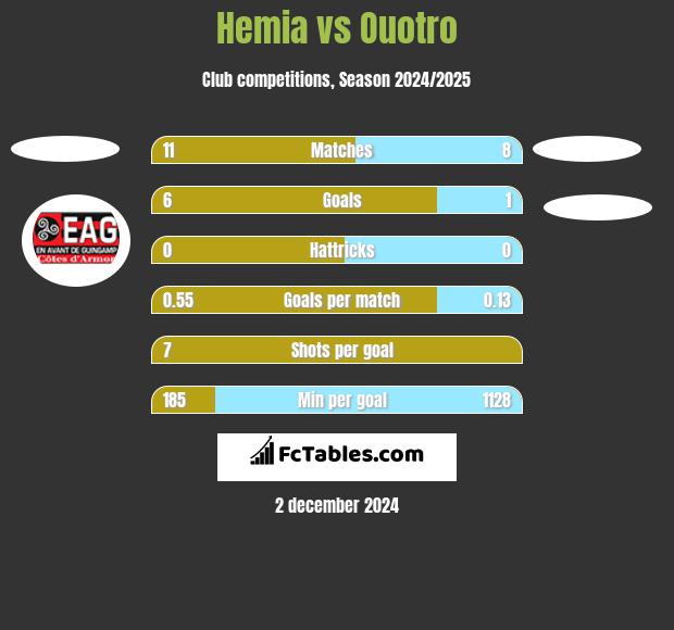 Hemia vs Ouotro h2h player stats