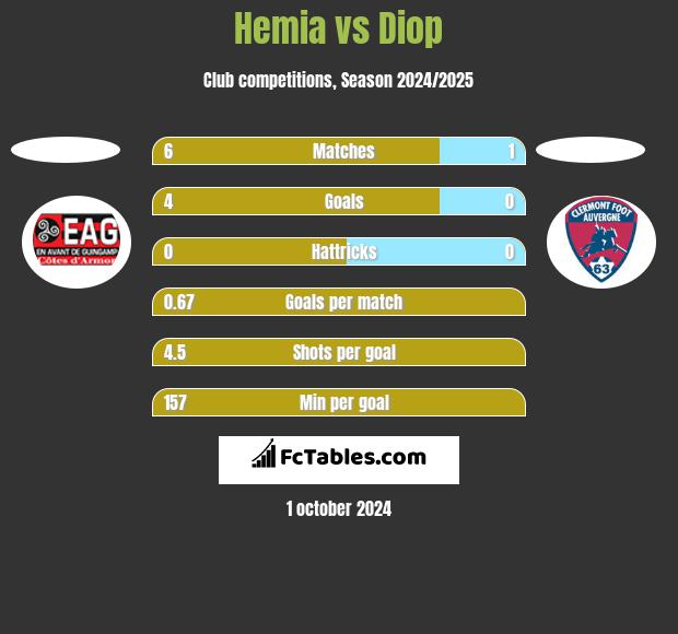 Hemia vs Diop h2h player stats