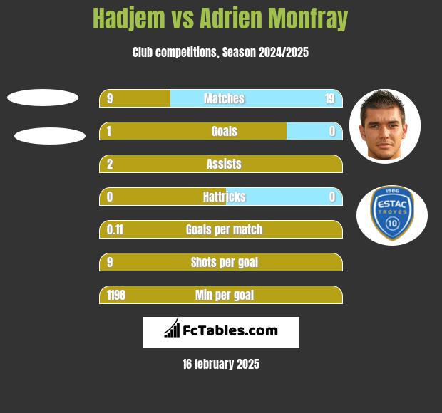 Hadjem vs Adrien Monfray h2h player stats