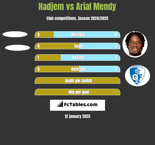 Hadjem vs Arial Mendy h2h player stats