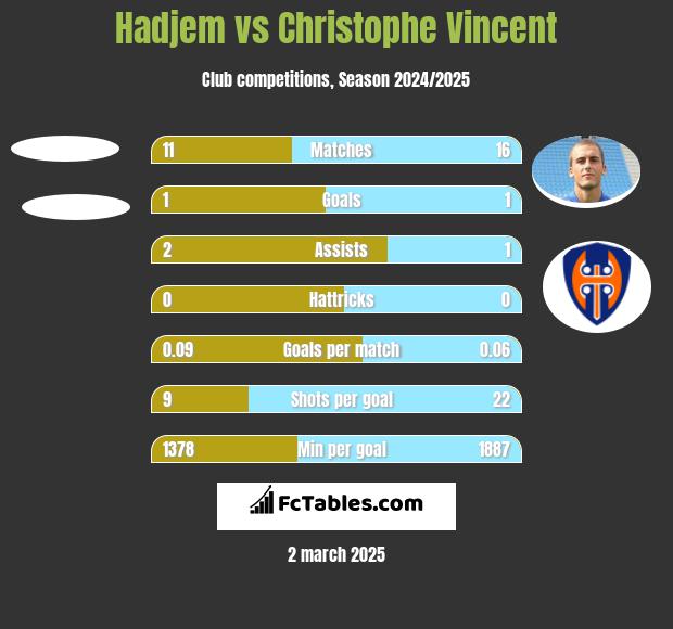 Hadjem vs Christophe Vincent h2h player stats