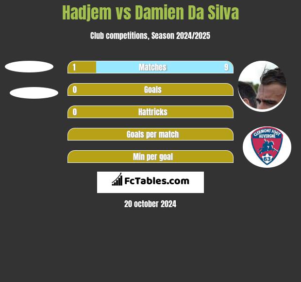 Hadjem vs Damien Da Silva h2h player stats