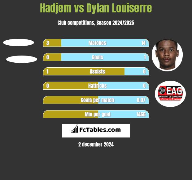 Hadjem vs Dylan Louiserre h2h player stats