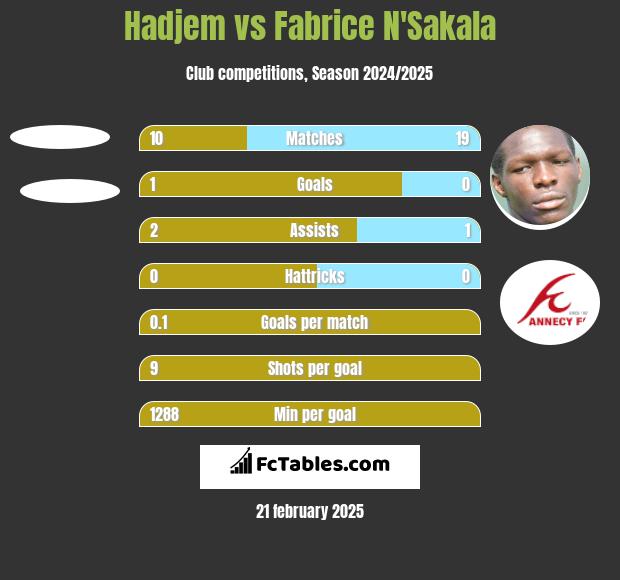 Hadjem vs Fabrice N'Sakala h2h player stats