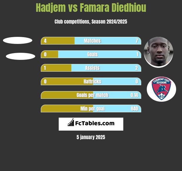 Hadjem vs Famara Diedhiou h2h player stats