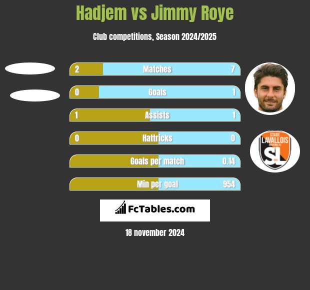 Hadjem vs Jimmy Roye h2h player stats