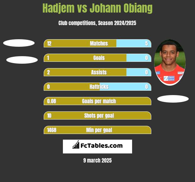 Hadjem vs Johann Obiang h2h player stats