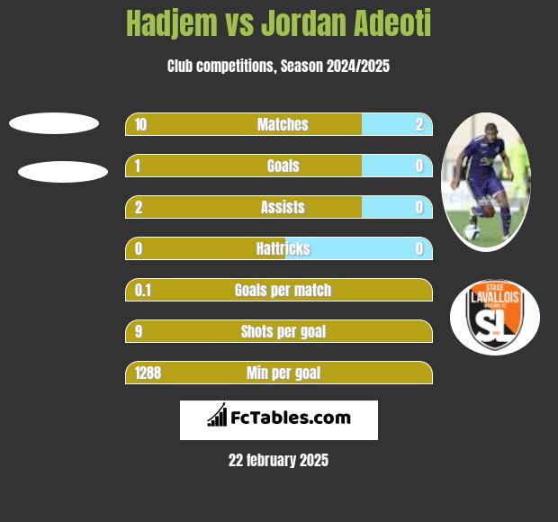 Hadjem vs Jordan Adeoti h2h player stats