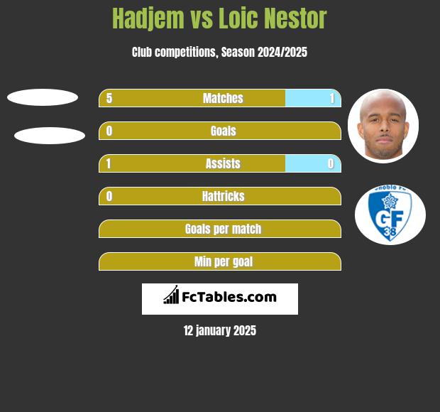 Hadjem vs Loic Nestor h2h player stats