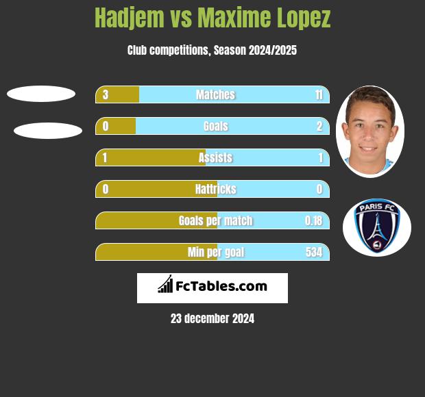 Hadjem vs Maxime Lopez h2h player stats