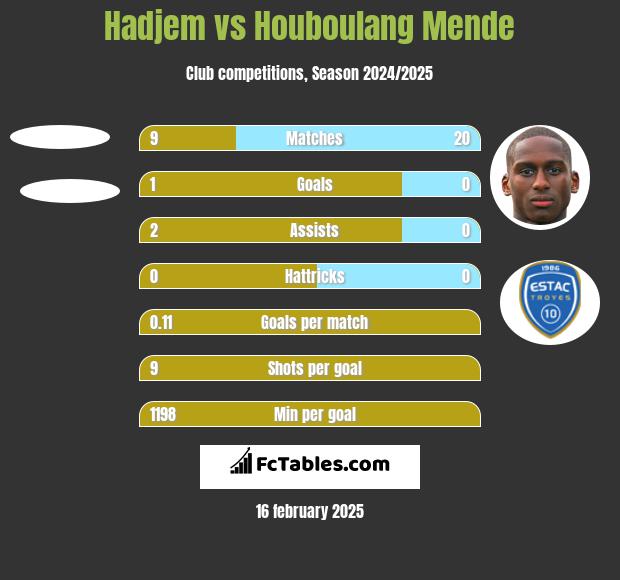 Hadjem vs Houboulang Mende h2h player stats