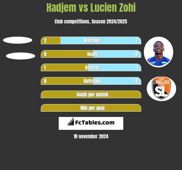 Hadjem vs Lucien Zohi h2h player stats