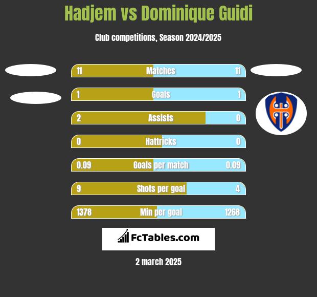 Hadjem vs Dominique Guidi h2h player stats