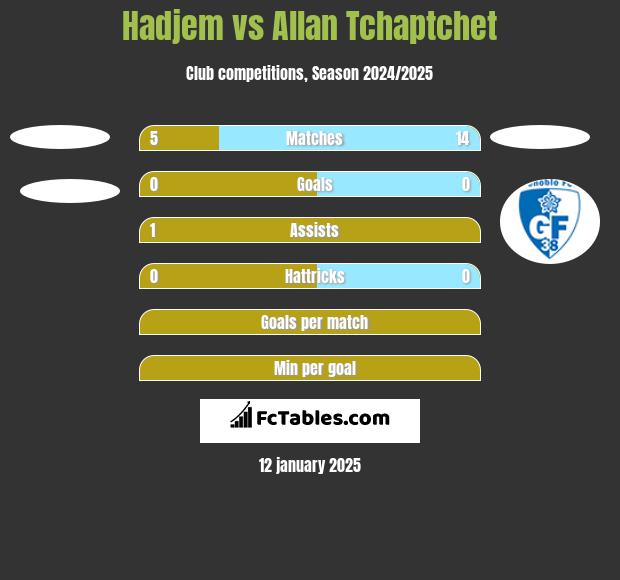 Hadjem vs Allan Tchaptchet h2h player stats