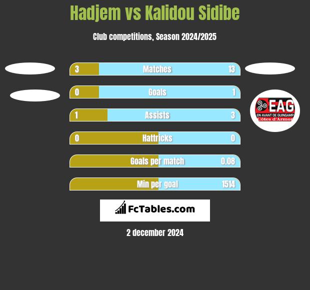 Hadjem vs Kalidou Sidibe h2h player stats