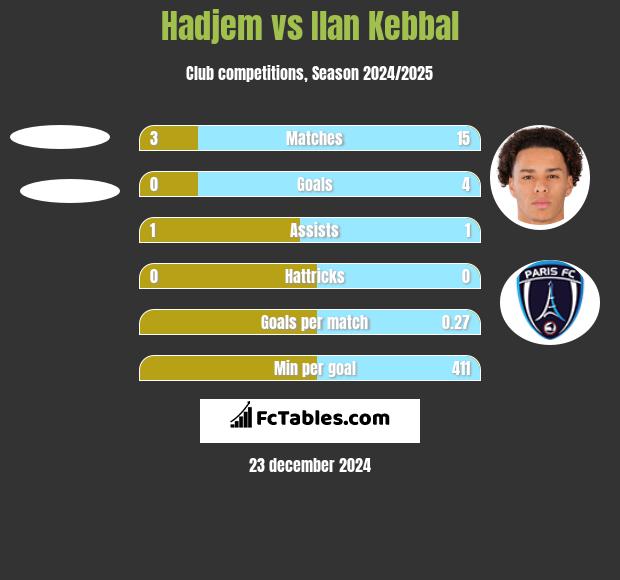 Hadjem vs Ilan Kebbal h2h player stats