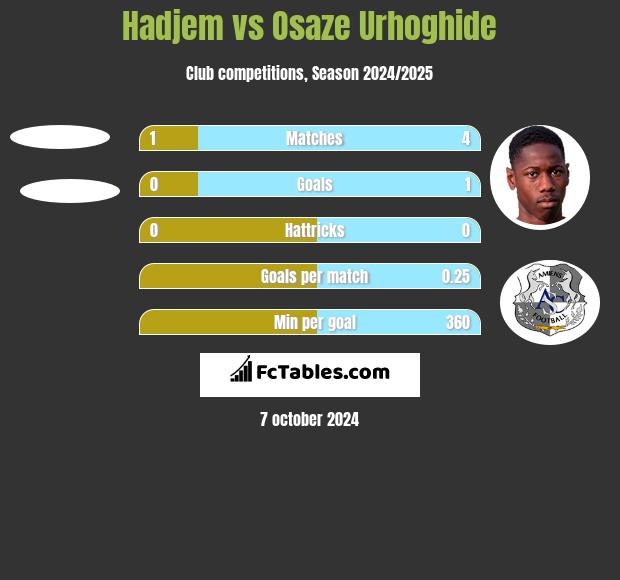 Hadjem vs Osaze Urhoghide h2h player stats