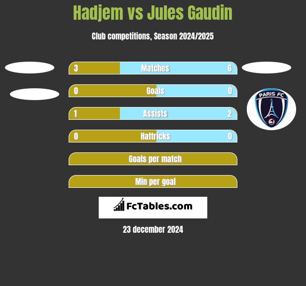 Hadjem vs Jules Gaudin h2h player stats