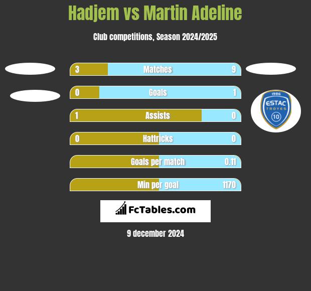 Hadjem vs Martin Adeline h2h player stats