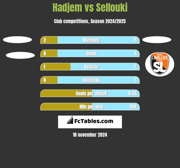 Hadjem vs Sellouki h2h player stats